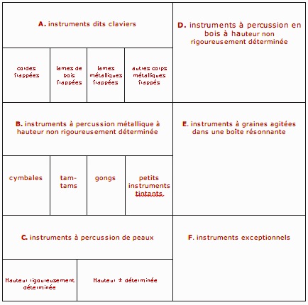 Zone de Texte: A. instruments dits claviers   D. instruments  percussion en bois  hauteur non rigoureusement dtermine  cordes frappes  lames de bois frappes lames mtalliques frappes  autres corps mtalliques frapps   B. instruments  percussion mtallique  hauteur non rigoureusement dtermine  E. instruments  graines agites dans une bote rsonnante  cymbales  tam-tams  gongs  petits instruments tintants   C. instruments  percussion de peaux  F. instruments exceptionnels  Hauteur rigoureusement dtermine  Hauteur  dtermine  